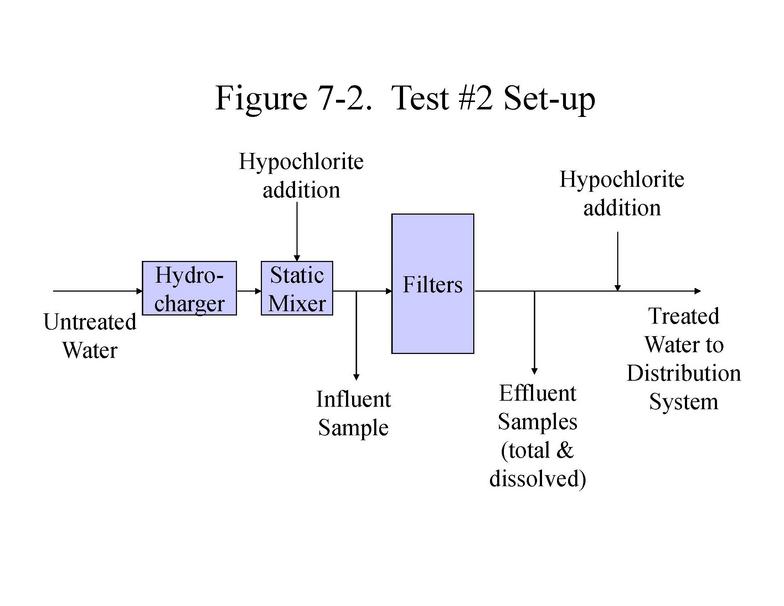 Processes used in pilot testing